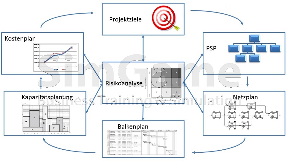 BWL Planspiel - BWL Planspiele - Projektmanagement Planspiel - Projektmanagement Planspiele - Projekt Planspiel - Projektplanspiel - Projektplanspiele - BWL Unternehmensplanspiel - BWL Unternehmensplanspiele - BWL General Management Planspiel - BWL Seminar - BWL Simulation - BWL Planspiel - BWL Planspiele