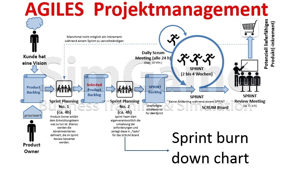 BWL Planspiel - BWL Planspiele - Projektmanagement Planspiel - Projektmanagement Planspiele - Projekt Planspiel - Projektplanspiel - Projektplanspiele - BWL Unternehmensplanspiel - BWL Unternehmensplanspiele - BWL General Management Planspiel - BWL Seminar - BWL Simulation - BWL Planspiel - BWL Planspiele